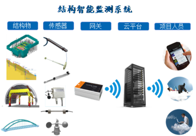 智能結(jié)構(gòu)健康監(jiān)測系統(tǒng)的開發(fā)與應(yīng)用